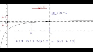 Definizione di limite infinito per x che tende a un valore finito Linterpretazione geometrica [upl. by Criswell]