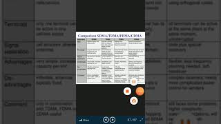 comparison on Sdma TdmaFdmaCdma [upl. by Nitaf455]