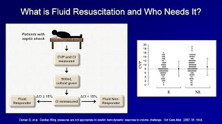 IV Fluid Resuscitation IVF Lesson 3  Shock Lesson 4 [upl. by Ettenoitna135]