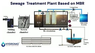 Sewage Treatment Plant based on MBR Technology  STP  STP Process  Waste Water  Water Treatment [upl. by Pokorny]