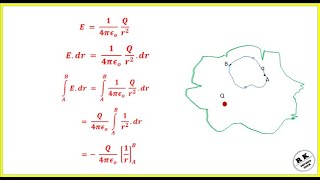 CONSERVATIVE amp IRROTATIONAL ELECTRIC FIELD [upl. by Maurits]