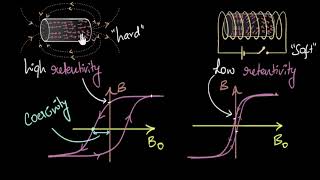 Coercivity amp retentivity Permanent amp electromagnets  Magnetism amp matter  Physics  Khan Academy [upl. by Kulda289]