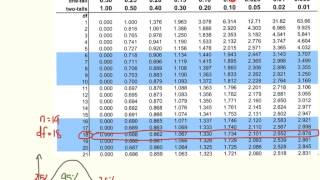 Students T test example [upl. by Valsimot]