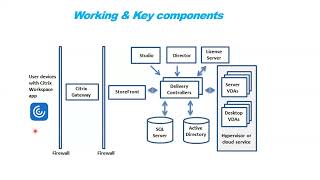 What is Citrix amp How its works  Citrix introduction [upl. by Sanford]