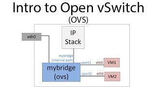 Introduction to Open vSwitch OVS [upl. by Danczyk]