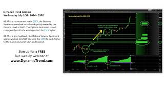 Dynamic Trend 0DTE Options Trading 71024 [upl. by Ynaffital]