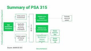 Key Revisions in PSA 315 Identifying and Assessing Risks of Material Misstatements [upl. by Lucina]