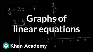 Graphs of linear equations  Linear equations and functions  8th grade  Khan Academy [upl. by Dlarrej55]