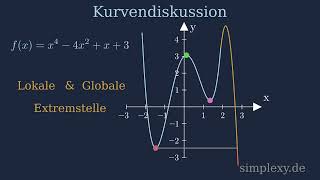 Lokale und Globale Extrempunkte häää Hochpunkt Tiefpunkt Übersicht  simplexyde [upl. by Nnairda197]