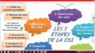 Démarche de soins infirmiers présentée par létudiante Nohayla BAMAAROUF [upl. by Yeniar]