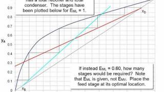 Distillation  Murphree Efficiency [upl. by Alane]