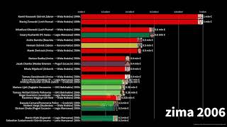 Top 20 Najdroższe transfery do klubów z Ekstraklasy na przestrzeni lat [upl. by Mintz]