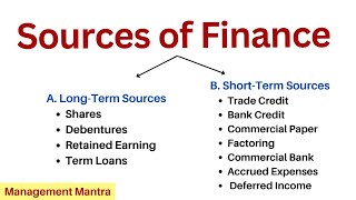 Sources of Finance Sources of Capital [upl. by Anivol]