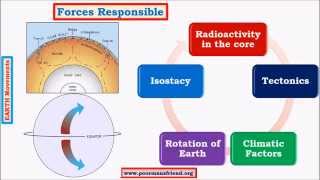 G5Earth Movements upsc ias Endogenic Diastrophism Epeirogenic Subsidence amp Upliftment [upl. by Mallis]