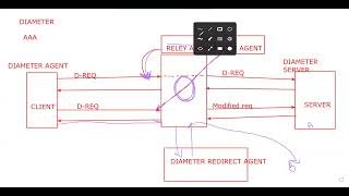 Diameter Protocol Part2 for SIP IMS Interview [upl. by Ridley]