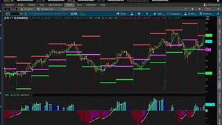 3 Top Indicators to use on Thinkorswim [upl. by Ahsinam]