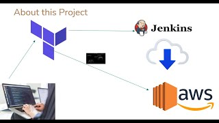 How to Automate Server Deployment with Terraform and Install Jenkins Docker with Script [upl. by Attenor855]