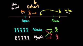 Epidemiology Study Types Cohort and CaseControl [upl. by Eelarak]