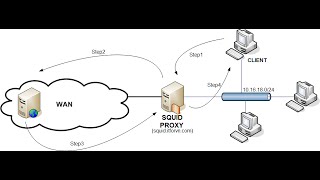 Config Squid Proxy In Centos 7 [upl. by Ledah]