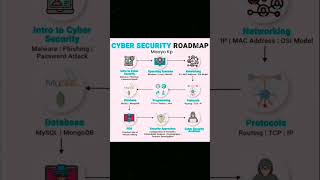 Cyber security Roadmapcybersecurity hacking security technology hacker infosec short yt [upl. by Ahsaele]