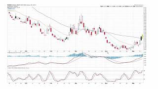 Trading ETFs with Simple Indicators [upl. by Brandyn]