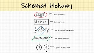 Schemat blokowy w programowaniu Jak tworzyć [upl. by Anett159]