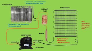 How to work refrigerator gas cycle  Refrigeration Gas Cycle  Refrigerator working  The Basics [upl. by Ecilahc176]