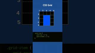 Learn css grid property css property grid column row cssgrid shorts webdesign gridlayout [upl. by Demona]