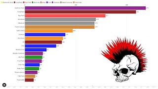 The Most Produced Punk Subgenres Over Time [upl. by Dibru394]