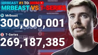 MrBeast VS TSeries  The Full History [upl. by Pennington]