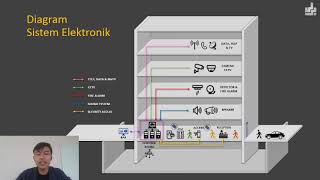 REACTION SISTEM ELEKTRONIK pada Bangunan Tinggi  Listrik Arus Lemas LAL [upl. by Lindly]