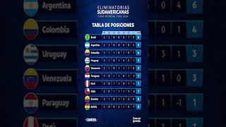 🏆 ELIMINATORIAS SUDAMERICANAS MUNDIAL 2026  TABLA DE POSICIONES  FECHA 2 🏆 [upl. by Yerffoej]