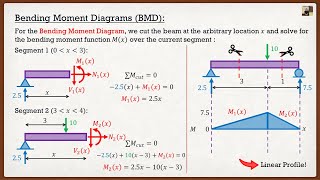 Engineering Statics  Theory  Shear and Bending Moment Diagrams Cutting Method [upl. by Anelrahs]