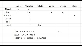 Conlanging Case Study Part 4  Phonology [upl. by Funk]