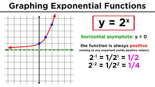 Evaluating and Graphing Exponential Functions [upl. by Yrem]