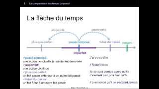 La comparaison de tous les temps passés [upl. by Zoila597]