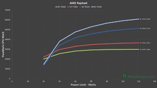 CPU Power Limits vs Performance  AMD Ryzen 7000 Zen 4 Raphael [upl. by Nawor]