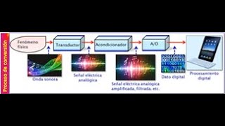 Modulación PCM [upl. by Nnawtna]