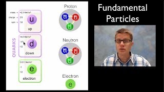 Fundamental Particles [upl. by Cad]