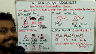 Theory of Spontaneous generation  Abiogenesis and Biogenesis [upl. by Fabrice]