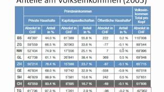 Volkseinkommen und Lorenzkurve [upl. by Nylasoj]