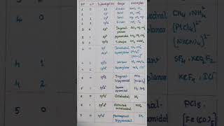 hybridization amp shapes of molecules  VSEPR theory hybridisation hybridization vseprtheory [upl. by Ahsekar]