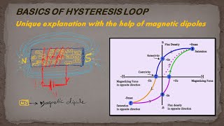 Hysteresis loop  unique explanation with the help of magnetic dipoles [upl. by Kurman]