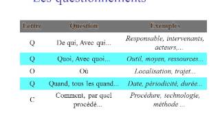 Cours QQOQCCP  questionnement méthodique [upl. by Streeter]