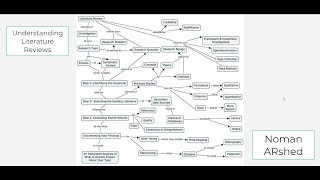 Defining Literature Review based on its functions [upl. by Nilats]