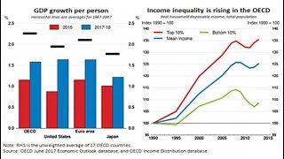 OECD Advises Countries to Curb Extreme Inequality [upl. by Mitzl]