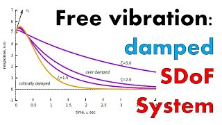 Mastering Free Vibration of Damped SDoF Systems [upl. by Eeltrebor853]