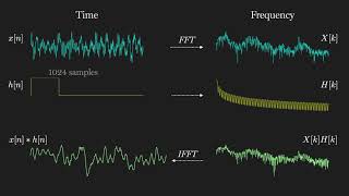 Applied DSP No 8 Filtering via Fast Fourier Transform [upl. by Jorgan]