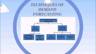 Demand Forecasting  Techniques of Demand Forecasting [upl. by Somerset]