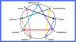 ✨ Mieux se connaitre avec lEnnéagramme  Formation gratuite [upl. by Neeron]